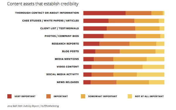 chart showing things that increase website credibility