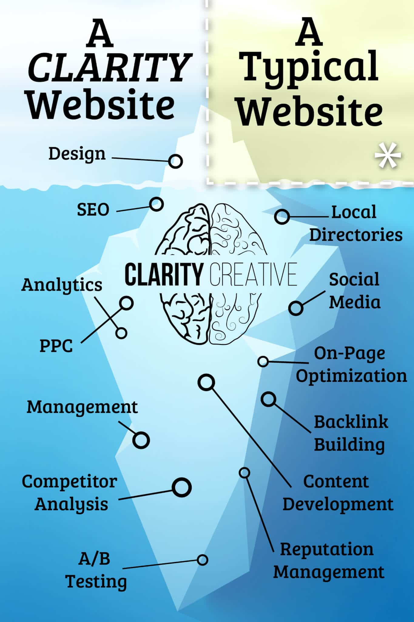 a clarity website vs. a typical website