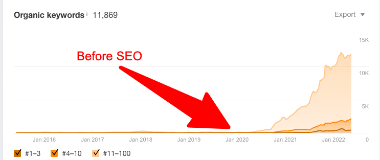 Once we started SEO, this chiropractor's office saw a huge increase in traffic.